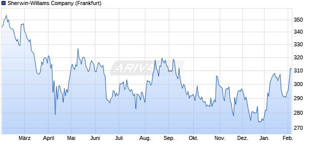 Sherwin-Williams Aktie Chart