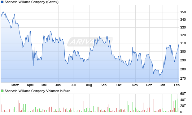 Sherwin-Williams Aktie Chart