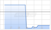 Sherwin-Williams Company Chart