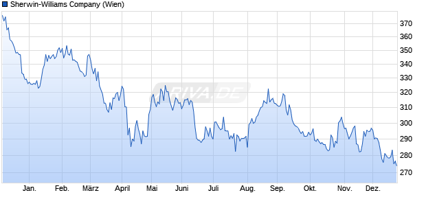 Sherwin-Williams Aktie Chart