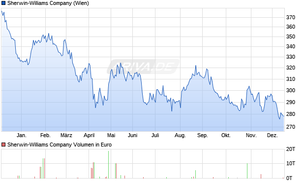 Sherwin-Williams Aktie Chart