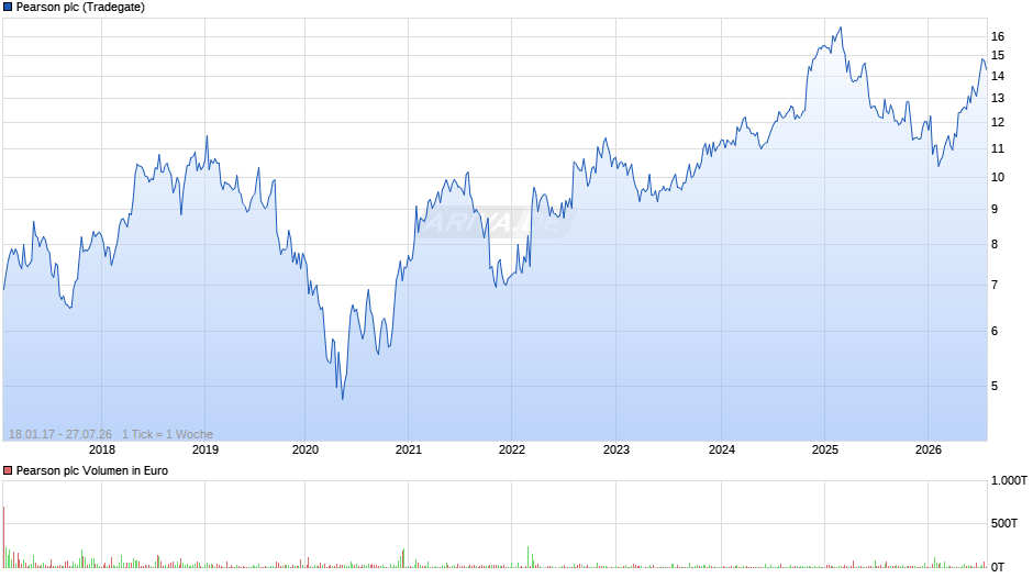 Pearson Chart