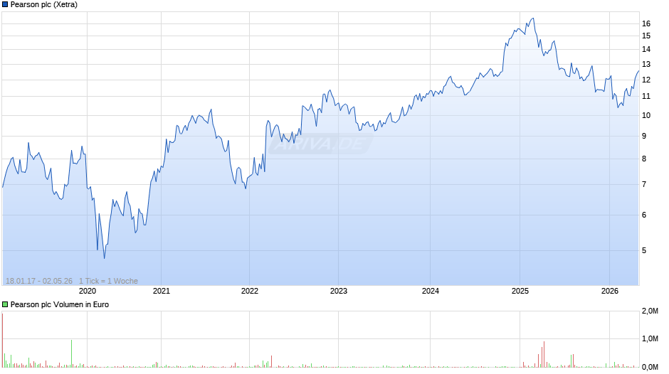 Pearson Chart