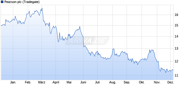 Pearson Aktie Chart