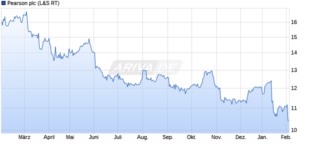 Pearson Aktie Chart