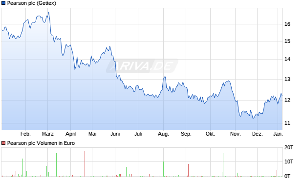 Pearson Aktie Chart