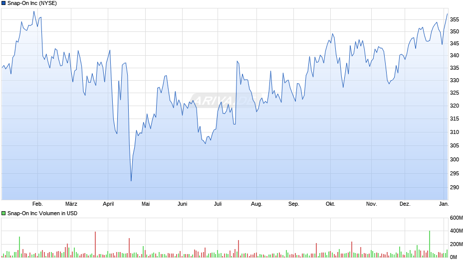 SnapOn Chart Realtime Chartanalysen Performance