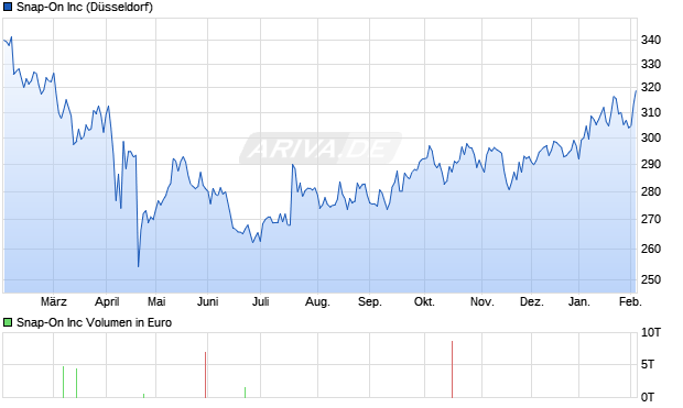 Snap-On Aktie Chart