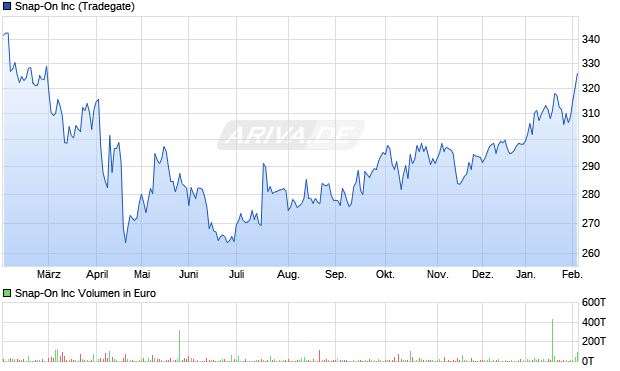 Snap-On Aktie Chart