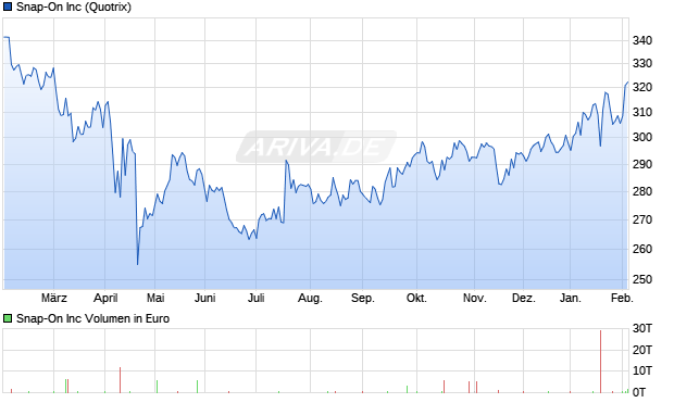 Snap-On Aktie Chart