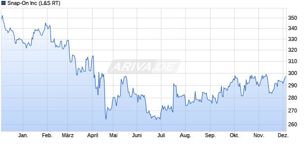 Snap-On Aktie Chart
