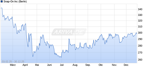 Snap-On Aktie Chart