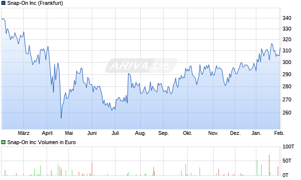 Snap-On Aktie Chart