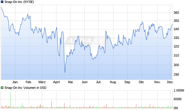 Snap-On Aktie Chart