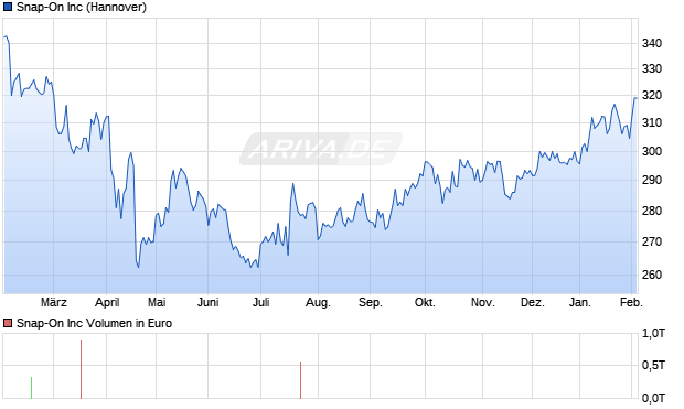 Snap-On Aktie Chart