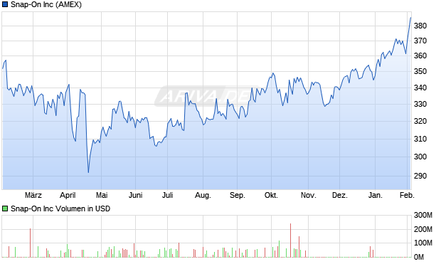 Snap-On Aktie Chart