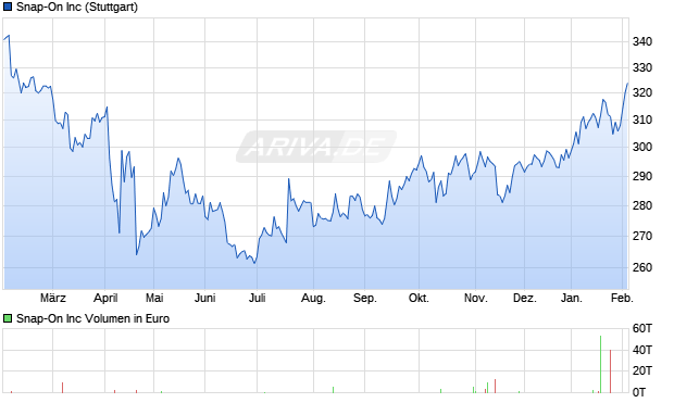 Snap-On Aktie Chart