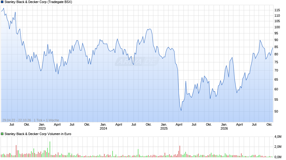Stanley Black & Decker Chart