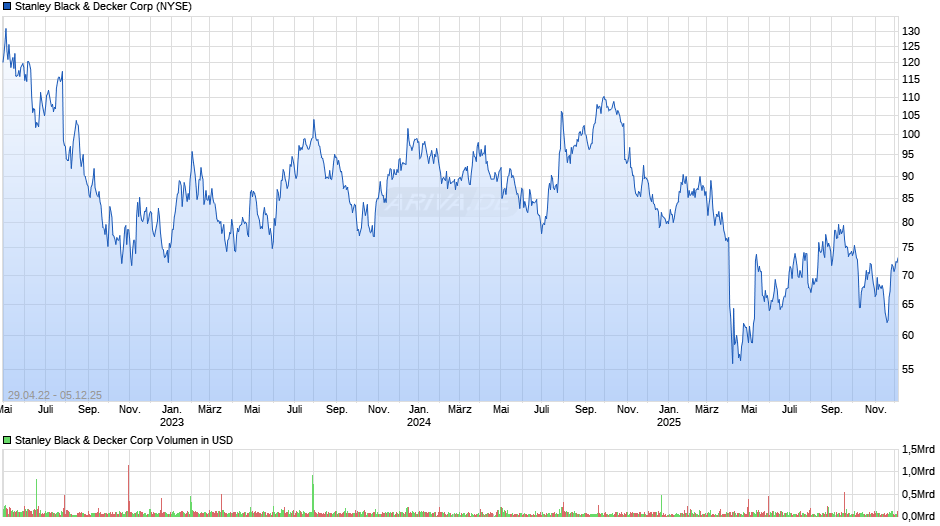 Stanley Black & Decker Chart