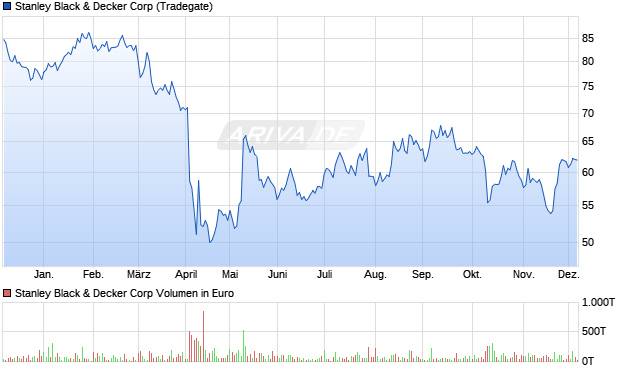 Stanley Black & Decker Aktie Chart