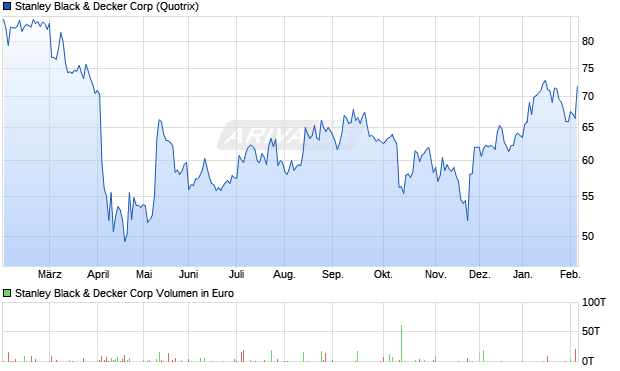 Stanley Black & Decker Aktie Chart