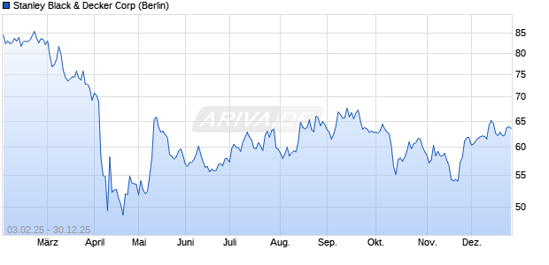 Stanley Black & Decker Aktie Chart