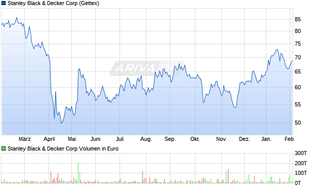 Stanley Black & Decker Aktie Chart