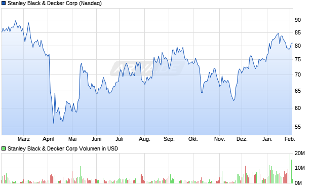 Stanley Black & Decker Aktie Chart