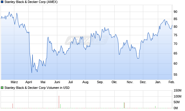 Stanley Black & Decker Aktie Chart