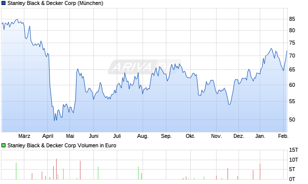 Stanley Black & Decker Aktie Chart