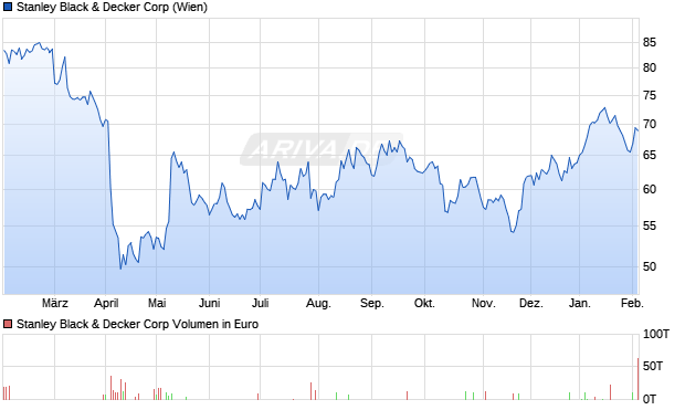 Stanley Black & Decker Aktie Chart