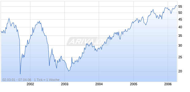 STARWOOD HOT.+RES.WORLDW. Chart