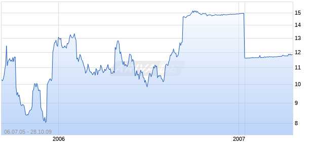 SYMBOL TECH. INC.  DL-,01 Chart