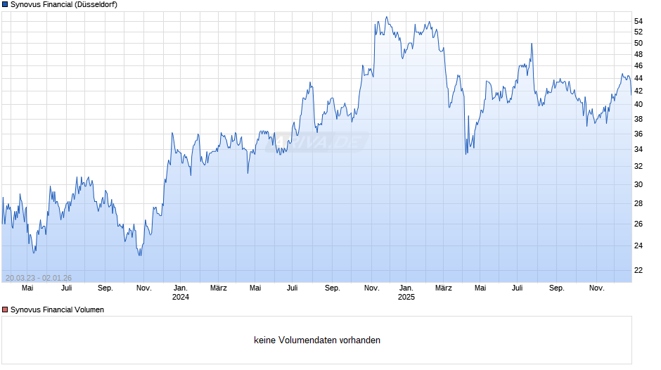 Synovus Financial Chart