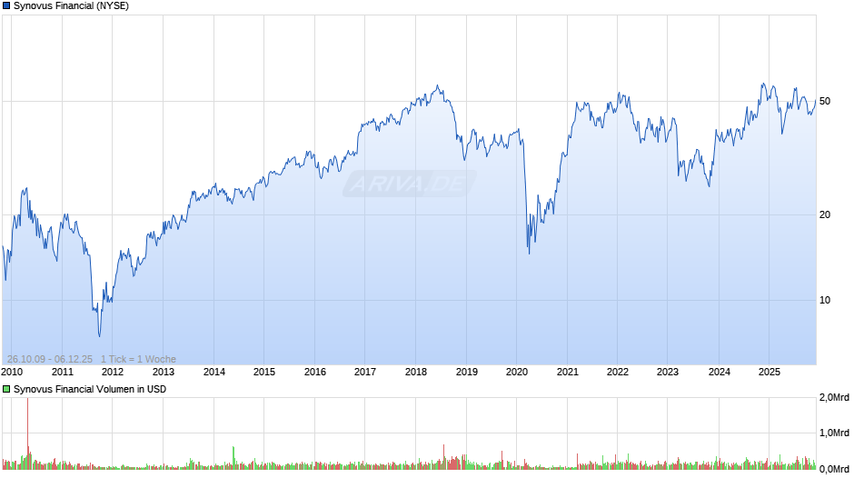 Synovus Financial Chart