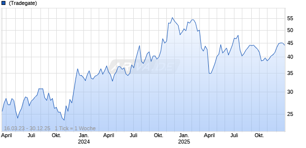 Synovus Financial Chart