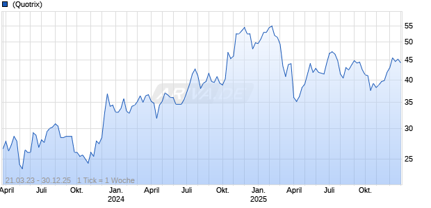 Synovus Financial Chart