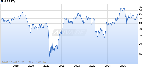 Synovus Financial Chart