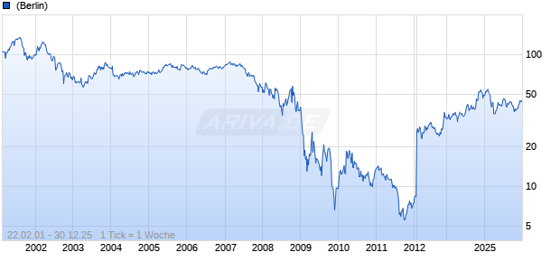 Synovus Financial Chart