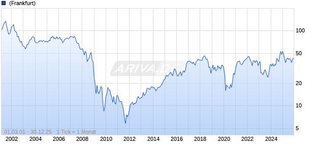 Synovus Financial Chart
