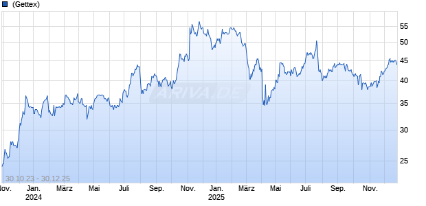 Synovus Financial Chart