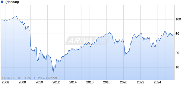 Synovus Financial Chart