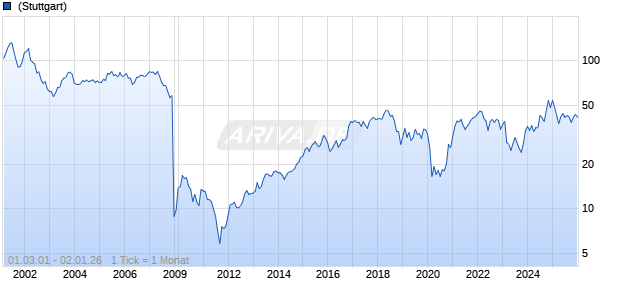 Synovus Financial Chart