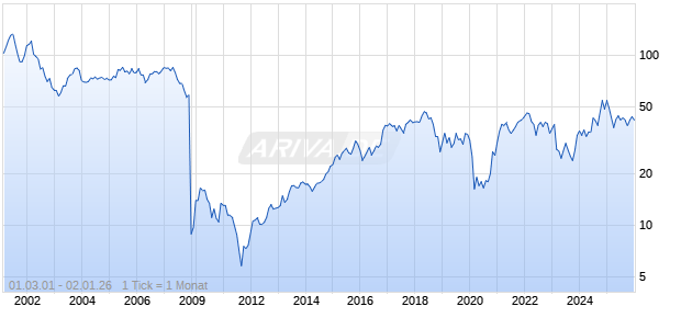 Synovus Financial Chart