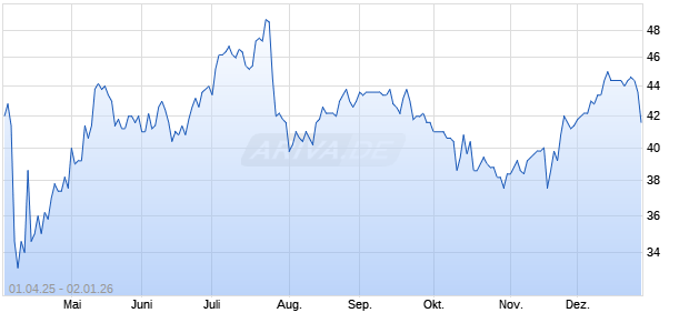 Synovus Financial Aktie Chart