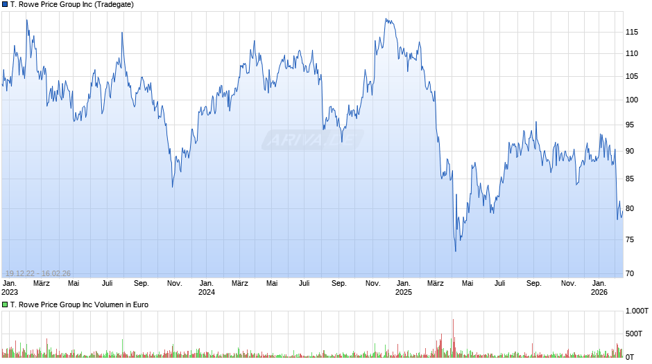 T. Rowe Price Group Chart