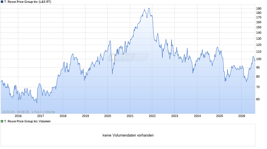T. Rowe Price Group Chart