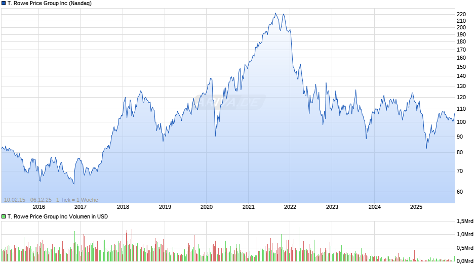 T. Rowe Price Group Chart