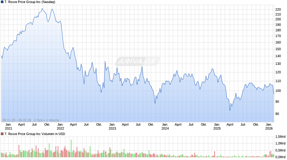 T. Rowe Price Group Chart