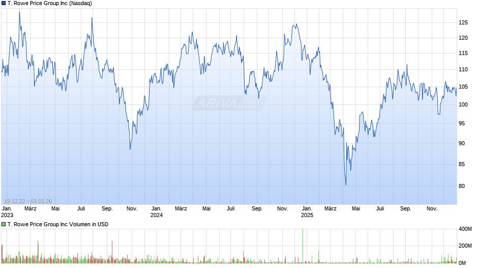 T. Rowe Price Group Chart